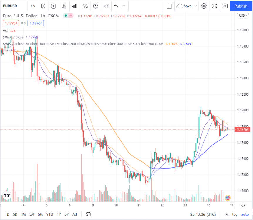Forex Indicators - SMA.png